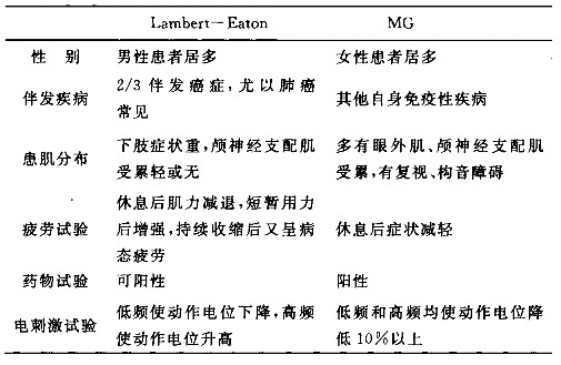 兰伯特伊顿综合征图片