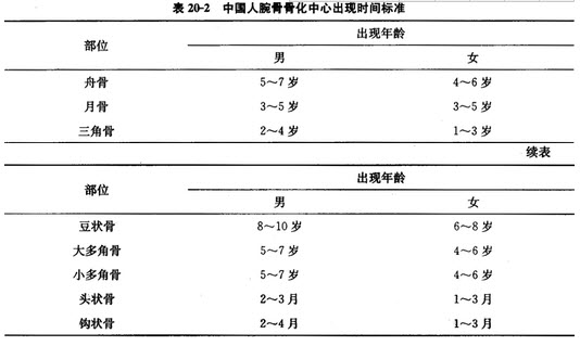 [问答题,简答题 列出中国人腕骨骨化中心出现时间标准.