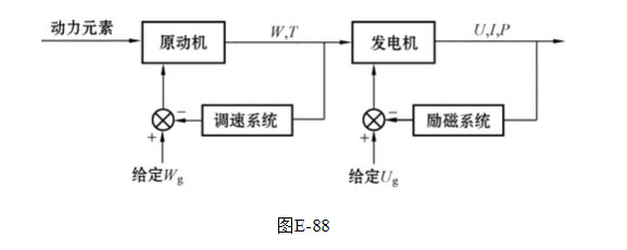 [問答題] 繪圖題:畫出發電機組的控制系統框圖(調速和勵磁).