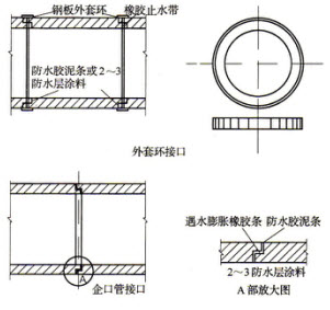 [问答题] 请绘出分节顶进钢筋混凝土结构桥涵外套环接口,企口管接口