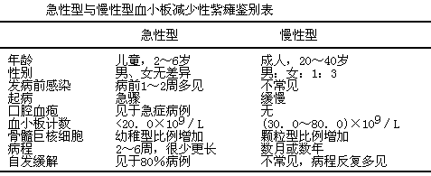 [问答题,简答题] 简述特发性血小板减少性紫癜