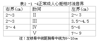 正常人心脏相对浊音界见表2