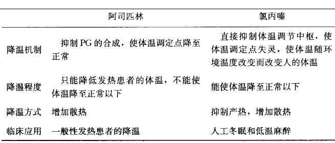 [问答题,简答题] 列表比较阿司匹林和氯丙嗪对体温的影响.