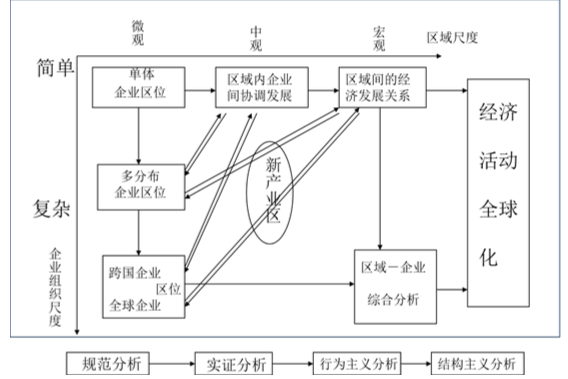 实证主义分析法→行为主义分析方法→结构主义地理学