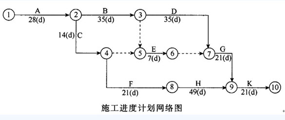 某水电站工程,经批准的施工进度计划网络图如下图所示