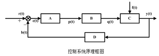 如图,这是自动控制系统的原理框图,试指出各个环节的名称(即abcd四个