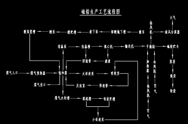 [问答题] 简单画出硫铵生产工艺流程图?