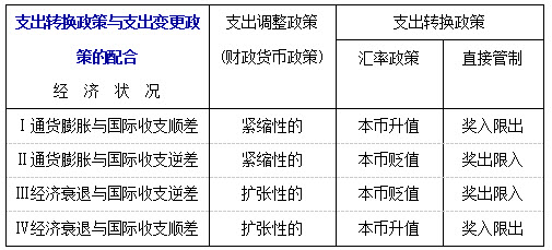 [问答题] 如何运用支出转换政策与支出变更政策的配合实现内外均衡?