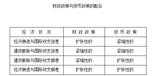 [问答题] 如何运用货币政策与财政政策的配合解决"米德冲突"?