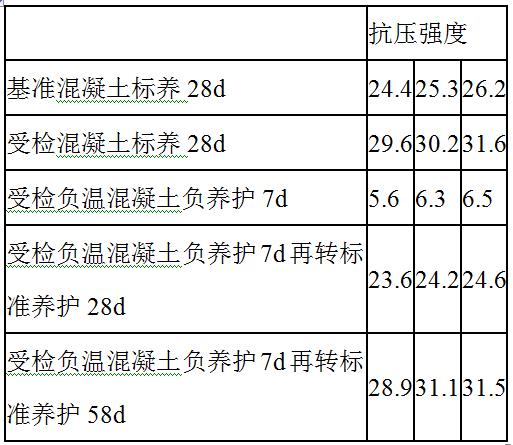 則摻該防凍劑混凝土的負溫養護7d再轉標準養護28d的抗壓強度比r.