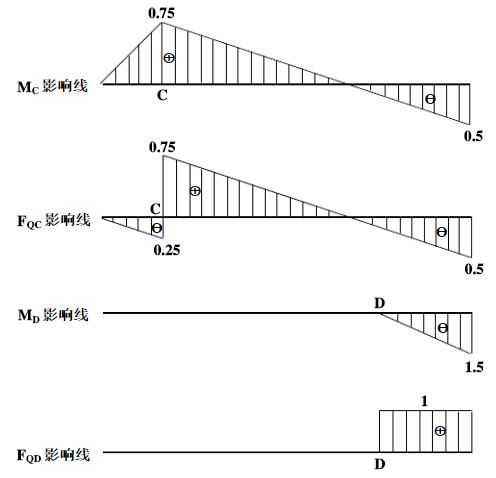 绘制伸臂梁c截面,d截面的弯矩影响线和剪力影响线