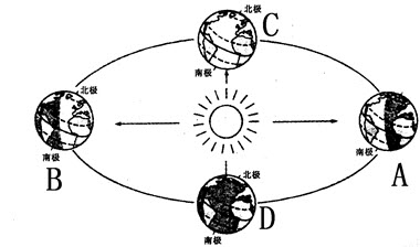 晝夜長短變化和四季形成的基本原理題庫 2)公轉到a點太陽直射的緯線是