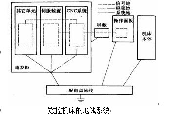 计数器与机床电源线走空中还是走地面