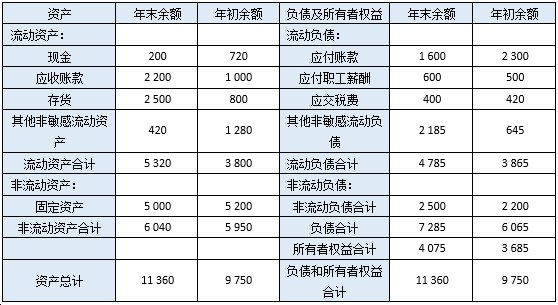 [問答題,材料題,分析] 請計算己公司2015年末的流動比率,現金比率和