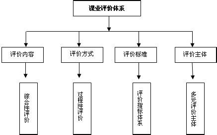 [问答题,材料题,分析 请说说课程评价的理念主要是