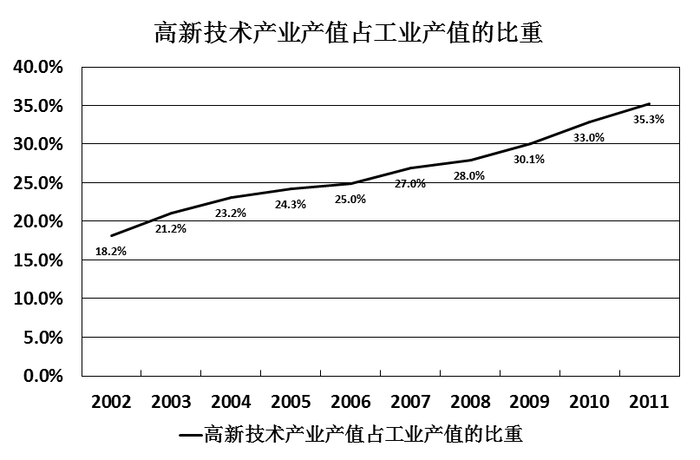 [單選] 2008年江蘇高新技術產業產值比工業產值中非高新技術產業產值