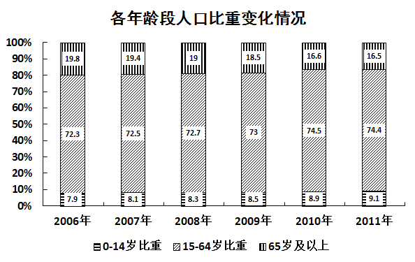 [單選] 按2011年的人口自然增長率計算,預計2012年的人口約為( )萬人.