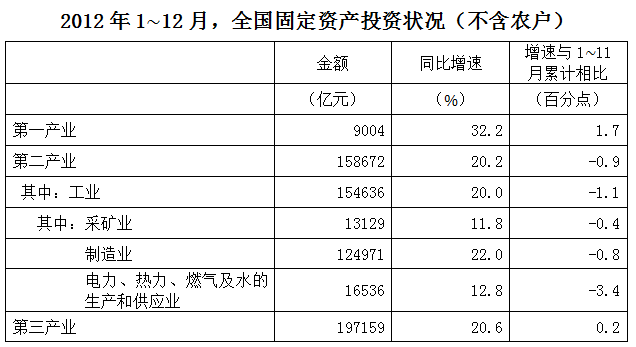 [单选 2009-2012年,全国固定资产投资额(含农户)同比增速超过20%的