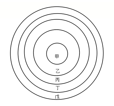 16 下列关于同心圆模型的叙述,正确的是.