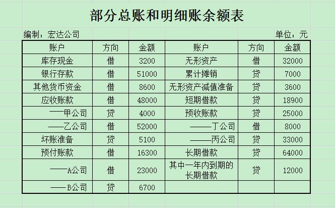 [材料题,填空题] 预收账款()元.