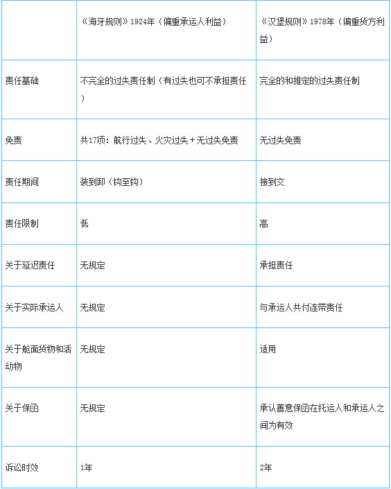 [单选 下列关于《海牙规则》与《汉堡规则》的说法中何者正确?