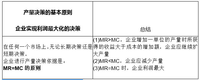 单选完全垄断企业为了实现利润最大化应遵循的决策原则是