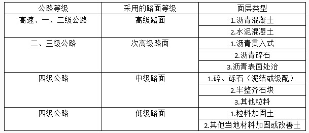 各级路面所具有的面层类型及其所适用的公路等级