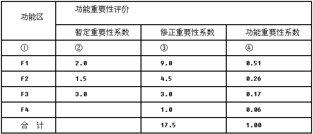 法(dare法)通过确定各因素的重要性系数来评价和选择创新方案的方法